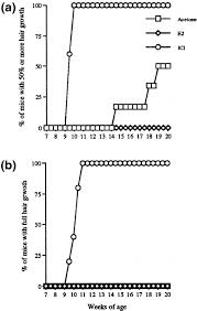 Thus, the use of the complex contributed to the transition of follicles from the resting stage to the growth stage. Effect Of 17 B Estradiol And Ici 182 780 On Hair Regrowth In C57bl 6 Download Scientific Diagram