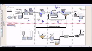 Wastewater Treatment Process Overview