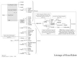 Lineage Of Esau Edom