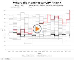 History Of The Premier League Table Premier League Table History Premier League