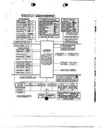 Soviet Espionage Organizational Chart From Fbi Silvermaster