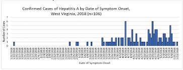 hepatitis a cases nearing 100 in wv 3 out of 4 hospitalized