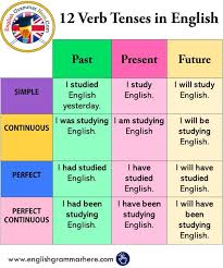 If you like, you can fit them into the thematic units you are teaching your class. 20 Fun Ways To Teach And Learn Verb Tenses We Are Teachers