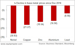 Yuan Devaluation Drags Base Metal Prices Lower Chart Of