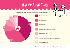 Für den absoluten perfekten zeitpunkt, um den heiratsantrag. Heiratsantrag Ideen Die 40 Besten Tipps Kreativen Anregungen