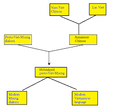 Origin Of Vietnamese Language