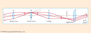 Image result for Science Physics Optics Personal Pages