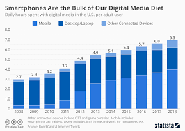 Chart Smartphone Are The Bulk Of Our Digital Media Diet