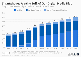 chart smartphone are the bulk of our digital media diet