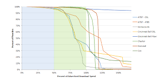 Measuring Fixed Broadband Seventh Report Federal