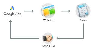 Dabei zahlen sie nur für ergebnisse, also z. Zoho Crm Fur Google Ads Onlinehilfe Zoho Crm