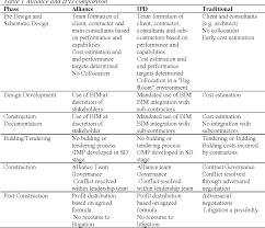 Maybe you would like to learn more about one of these? Pdf Assessing Integrated Project Delivery A Comparative Analysis Of Ipd And Alliance Contracting Procurement Routes Semantic Scholar