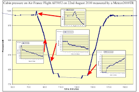 Whats The Relation Between Cabin Pressure And Altitude