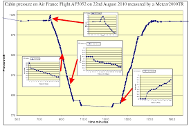 whats the relation between cabin pressure and altitude