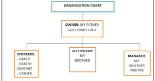 3 Bears Bakery Organization Chart