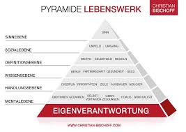 Mentaltrainer Motivationstrainer Life Coach Redner Vortrage Christian Bischoff Psychologie Lernen Pyramide