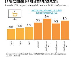 La gestion des ressources humaines implantation en france découverte de chronodrive l'histoire de l'enseigne le magasin. Enquete Quand La Crise Sanitaire Booste L E Commerce Alimentaire