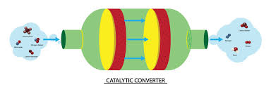 Please provide a valid price range. The Most Expensive Catalytic Converters Viral Rang