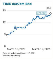Time dotcom bhd stock forecast, 5031 stock price prediction. Time Dotcom Jumps To Record High After Announcing Two For One Bonus Issue The Edge Markets