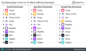 The following are the top free iphone applications in all categories in the itunes app store based on downloads by all iphone users in the united states. Top Dating Apps In The U S For March 2020 By Downloads