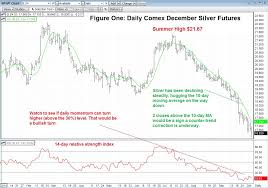 Technical Trading Silver Trades Under 17 00 But No Sign