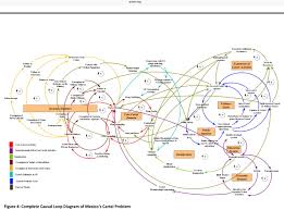 Causal Loop Diagram Of Mexico S Cartel Problem System Map Systems Thinking Concept Map