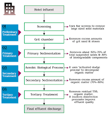 Effluent Treatment Plant For Hotels And Restaurants Etp