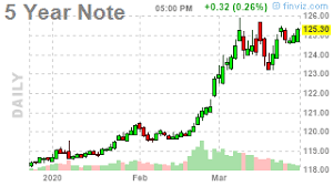 Futures Bonds Chart Daily Real Time Quotes Stock Screener Insider Trading