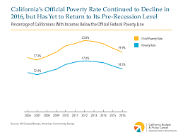 Californias Official Poverty Rate Declined In 2016 But
