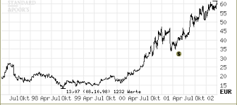 Charttechnik Welche Dax Und Mdax Aktien Den Chart Check