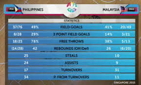 Malaysia and philippines living comparison. Gilas Cadets Defeats Malaysia By 52 Gilas Pilipinas Basketball