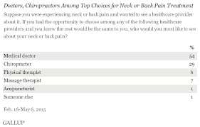 In general, chiropractic services range from approximately $30 to $200 per session. Majority In U S Say Chiropractic Works For Neck Back Pain