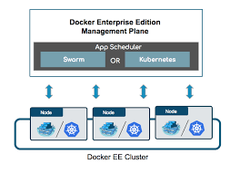 Kubernetes versus docker is a topic that has been raised numerous times in the cloud computing industry. Integrating Kubernetes With Docker Enterprise Edition 2 0 Top 10 Questions From The Docker Virtual Event Docker Blog