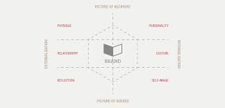 As you can see the brand identity prism consists of a hexagon where each side represents an essential element of the brand identity as identified by kapferer. Branding The Kapferer Brand Identity Prism Mat Martin