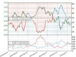 Swiss Franc Price Chart Usd Chf Coils Breakout Imminent