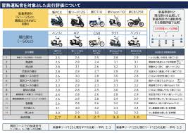 原付免許で125ccバイクの運転も可能に!? 2025年11月までの法改正で新基準導入へ！ | KURU KURA（くるくら）