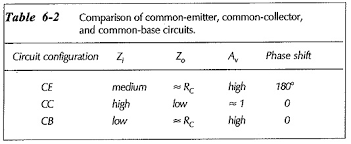 Difference Between Common Base Common Emitter And Common
