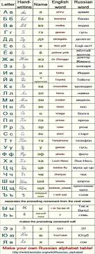 Yet, there are tricky letters like h, p, x,y that look like latin but sound absolutely different. Russkij Alfavit Wikitranslate