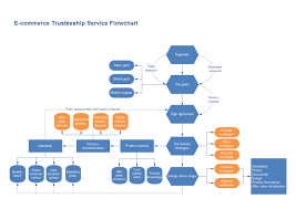 e commerce flowchart process flow chart template flow