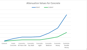 exploring attenuation across materials the 2 4ghz 5ghz