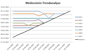 The folder location is different for each version of excel, but is generally somewhere under diese projektstatusbericht vorlage bietet ihnen das. Meilenstein Trendanalyse Mit Excel Vorlage Pickedshares