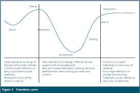 Thank you because of your videos and revision. Figure 3 From Management Quarterly Part 10 January 2001 Faculty Of Finance And Management 2 Strategic Change Strategic Change Semantic Scholar
