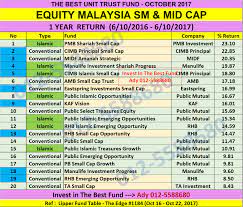 Sale and management fees of unit trust will definitely hurt you investment gain. Top 20 Best Performing Unit Trust Malaysia Small Mid Cap Oct 2017