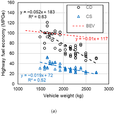 View and download honda clarity plug in hybrid 2018 owner's manual online. Wevj Free Full Text Fuel Economy Of Plug In Hybrid Electric And Hybrid Electric Vehicles Effects Of Vehicle Weight Hybridization Ratio And Ambient Temperature Html