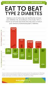 Eat To Beat Type 2 Diabetes Sipping A Can Of Soda Can Significantly Increase Your Diabetes Risk According A New Study Here A Round Up Fo Prevent Diabetes Beat Diabetes Diabetes Information