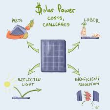 You can purchase solar panels from different solar energy companies and even online stores. The Future Of Solar Is Bright Science In The News
