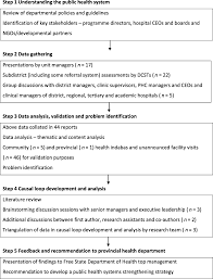 The national hiv, std, and viral hepatitis testing resources, gettested web site is a service of the centers for disease control and prevention (cdc). Public Health System Challenges In The Free State South Africa A Situation Appraisal To Inform Health System Strengthening Bmc Health Services Research Full Text