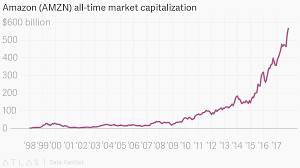 Amazon Amzn All Time Market Capitalization