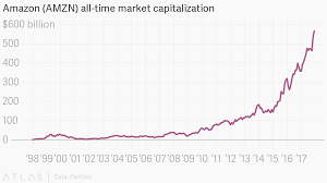 amazon amzn all time market capitalization