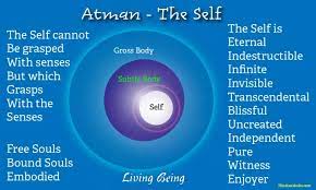 Belief In Atman, The Eternal Soul Or The Inner Self